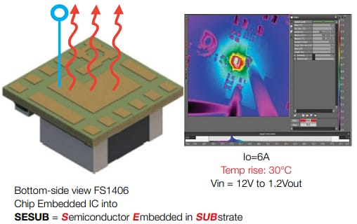 Infographic - TDK μPOL DC-DC Power Modules